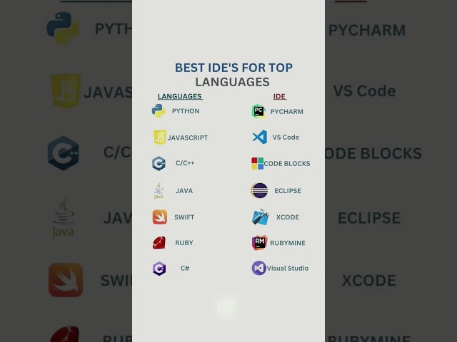Best IDE'S for Top LANGUAGES 👨‍💻 💻📲 #ides #programming  #programminglanguage #languages