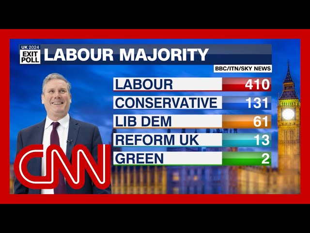 Exit poll: ‘Landslide’ for Labour as Reform UK and Liberal Democrats make gains