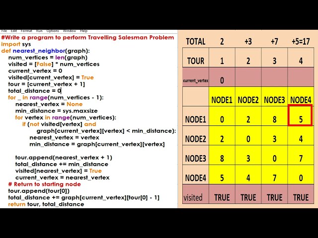 DAA B3 Travelling Salesman Problem (TSP) in Python | Nearest Neighbor Algorithm with Example