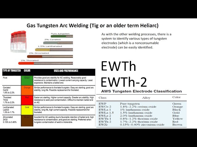 CWI 30 -  Part A Welding Processes Quick View SMAW GMAW FCAW GTAW B U4a