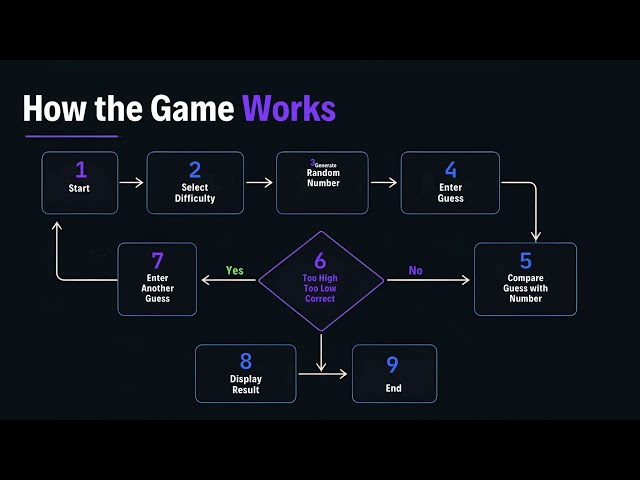 Number Guessing Game | Java Project | OIBSIP Internship 