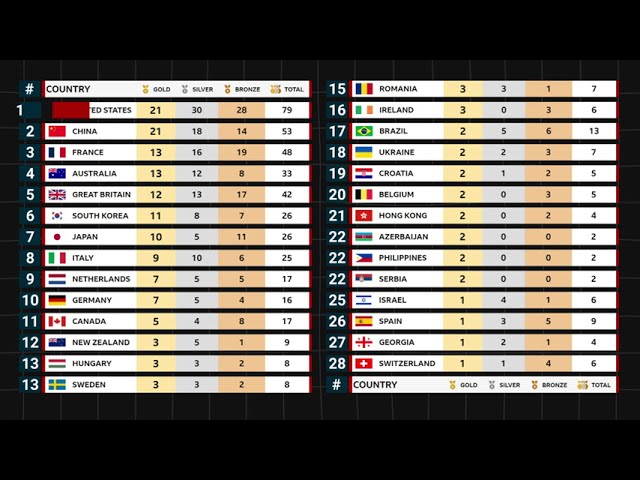 Day 10 Medal Tally Paris 2024 Olympics
