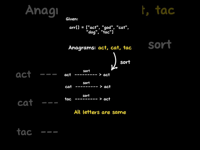 Group Anagrams ✅ #datastructures #datastructuresandalgorithms #algorithms #interviewpreparation