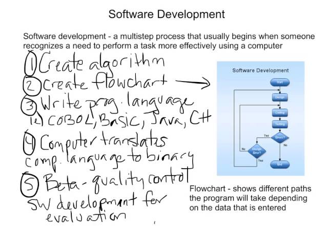 Hardware and Software Interaction