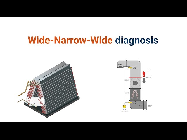 Troubleshooting Process - Wide, Narrow, Wide