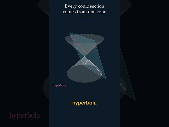 Every conic section comes from one cone #maths #education #science