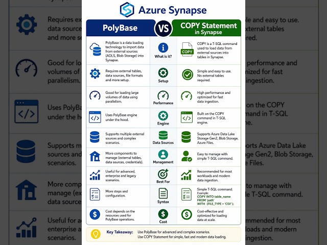 PolyBase vs COPY Statement in Azure Synapse