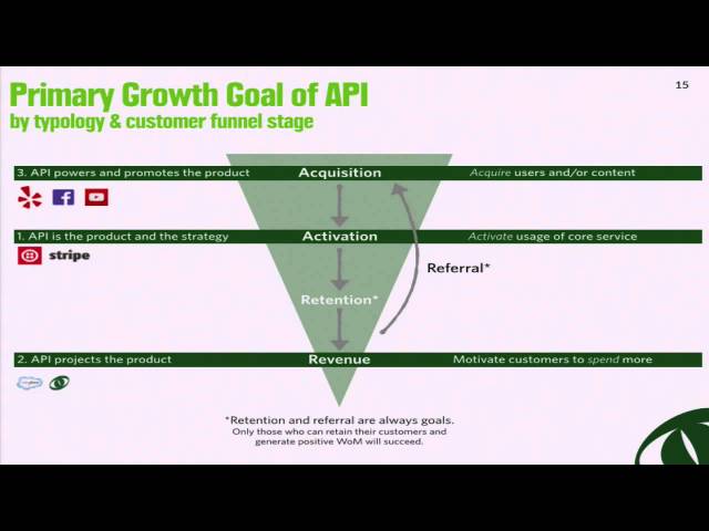 Growth hacking APIs  What role do APIs play in your growth strategy