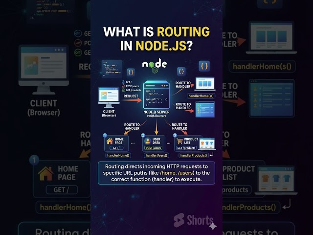 Routing in Node JS #coding #learning #education #nodejs #javascript