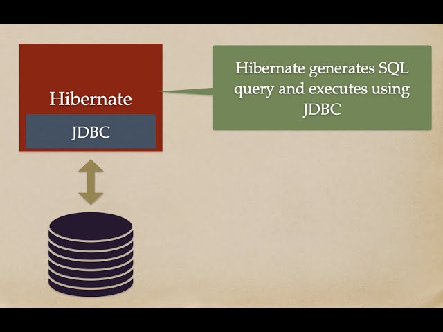 What is Hibernate in Java? | How does Hibernate Work Behind the Scenes? | ORM Framework