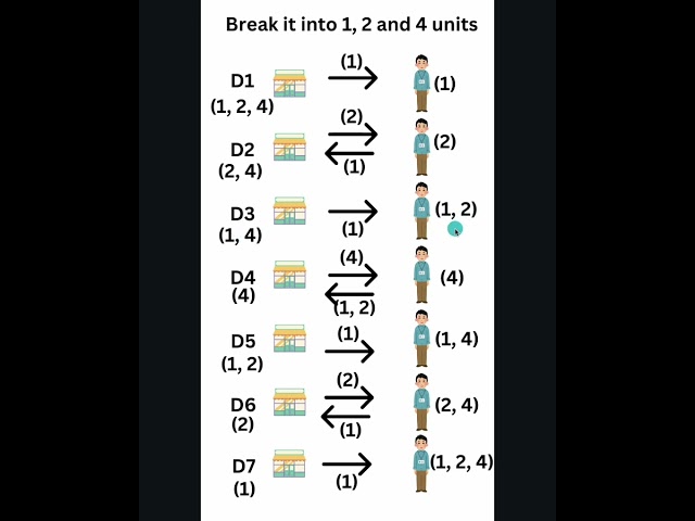4.2 Pay employee using rod of 7 units #puzzles #softwareengineering  #developer #google #microsoft