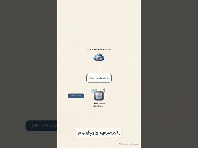 How iOS Routes AI Requests?