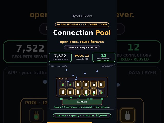 How to handle thousands of requests with 12 connections #programming #coding #tech