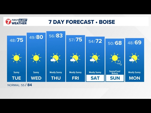 Southwest Idaho weather: Cool Labor Day temperatures kick off a midweek weather warmup