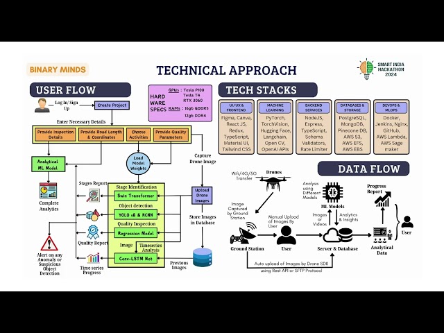 Revolutionizing Construction Monitoring with AI and Drones | Nirikshan by Binary Minds SIH1726