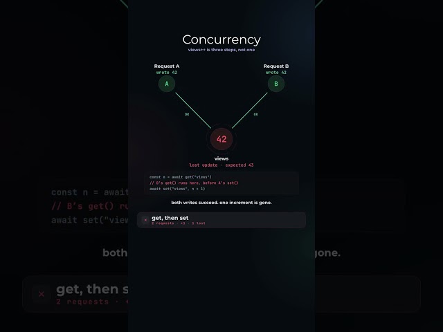 Concurrency Explained: How Multiple Tasks Run at Once ⚡