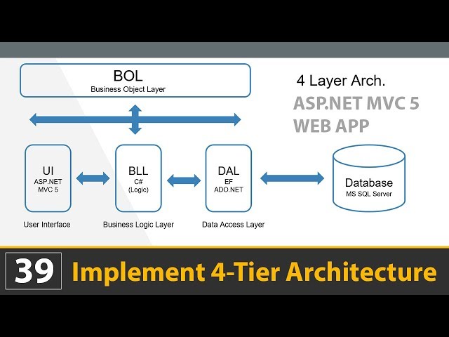 N-Tier Architecture in ASP.NET MVC-Multi Layer architecture in asp.net mvc-Class 39