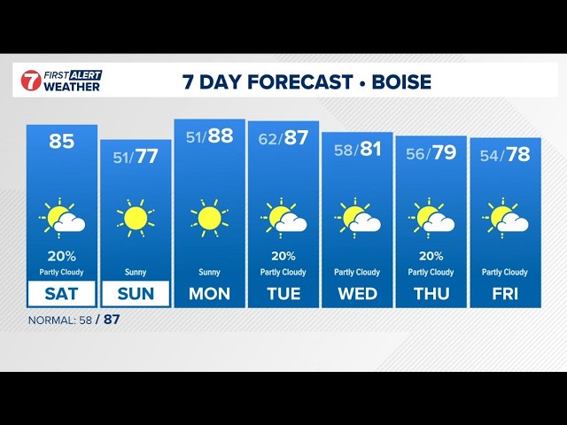 Summer heat is starting to wind down