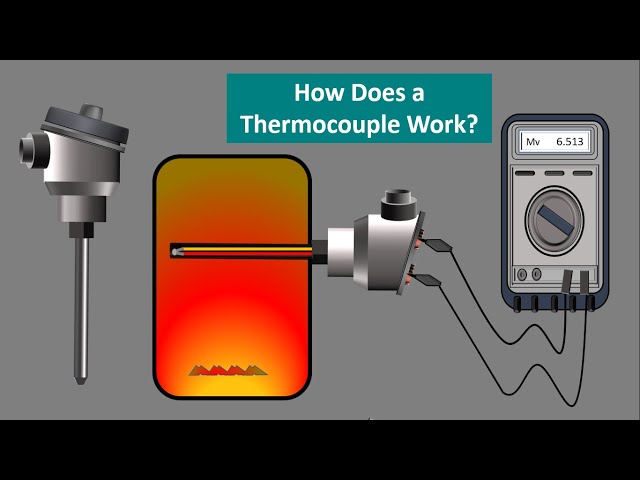 Thermocouple Basic Working principle. How a Thermocouple work.Temperature. Seebeck Effect. Animation