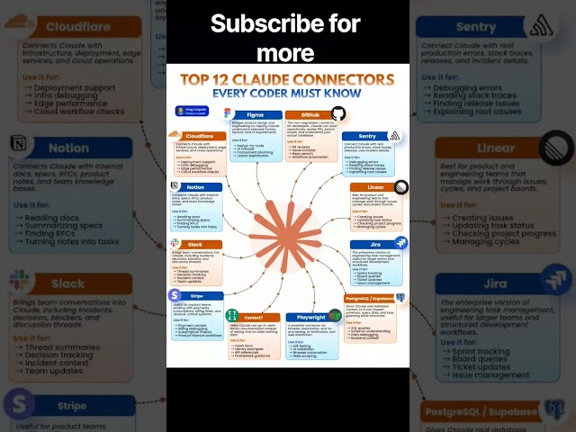 12 Best Claude Connectors Every Coder Should Know in 2026 | GitHub, Figma, Slack & More