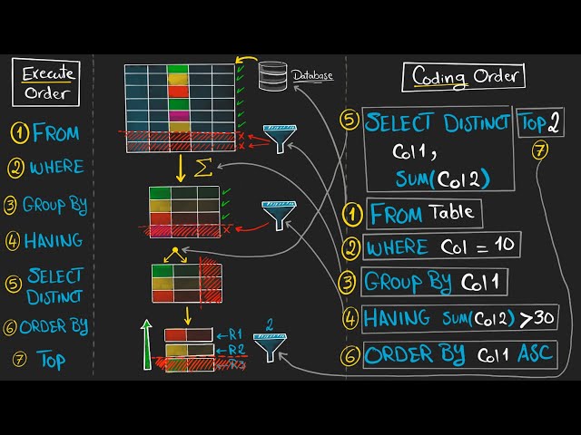 SQL Order of Execution (Visually Explained) | Understanding How Queries Run