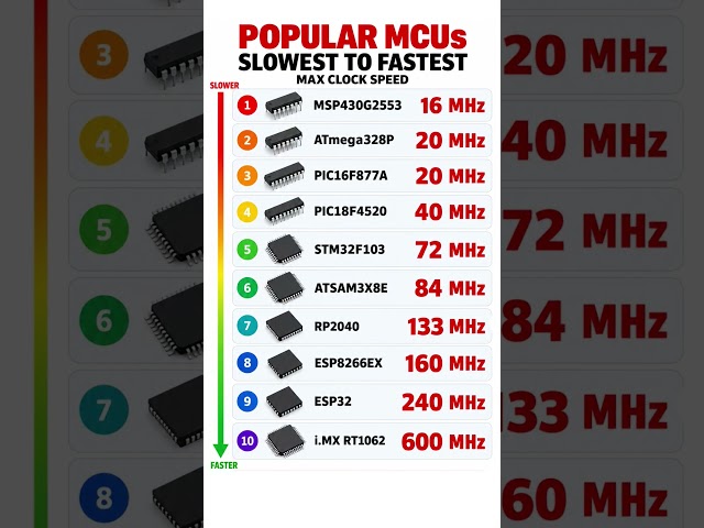 MCU speed ranking