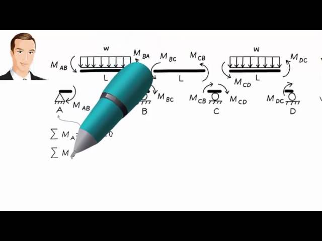 SA27: Slope-Deflection Method (Overview)