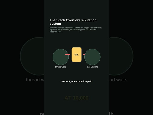 Why Stack Overflow Makes Reputation So Hard to Earn #Shorts