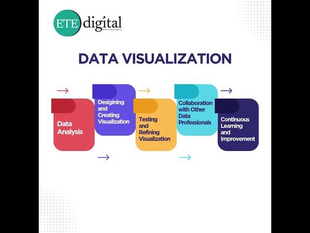 A data visualization uses visual representations like charts, graphs, maps, and other visual.