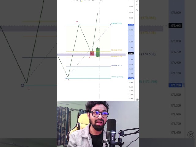 How Fibonacci Works in the Forex Market | Complete Fibonacci Trading Guide for Beginners