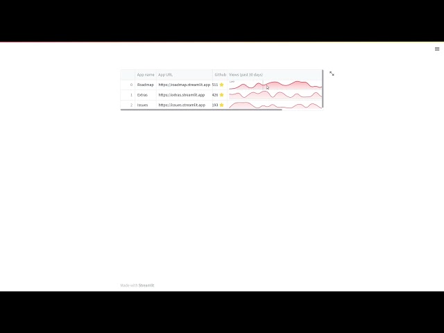 How to display data in Python Streamlit|@codingtodecode