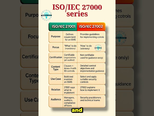 ISO 27001 vs 27002: Which One Do You Need? #shorts #cissp