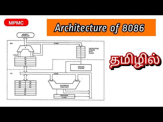 Internal architecture of 8086 microprocessor
