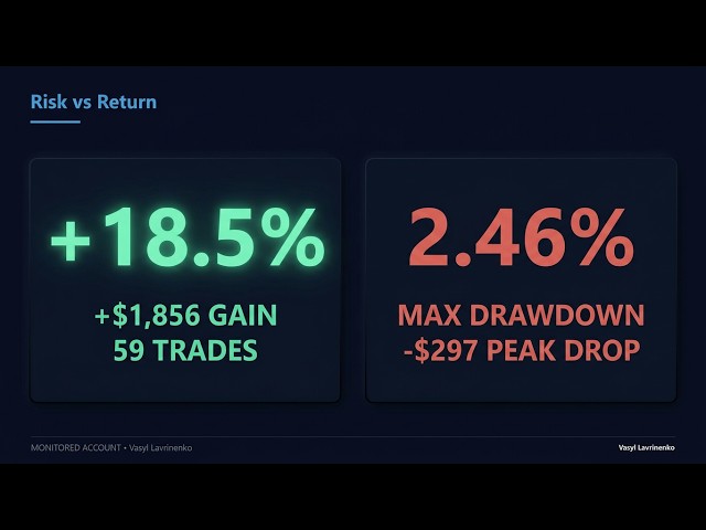 ZigZag Trend System: the First Month of Trading on a Monitored Account (Report)