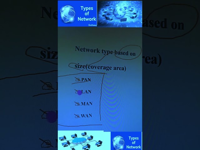 Types of networks based on coverage area(size), Architecture and topology #shorts