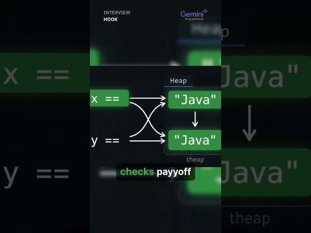 Java == vs .equals() Explained in 60 Seconds | #coding #codinginterview #java #programming #dsa