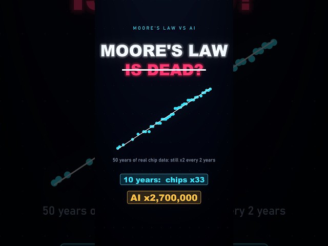 Moore's Law Explained: It's Not Dead, AI Is Outrunning It