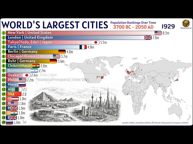 World’s Largest Cities by Population (3700 BC – 2050 AD)