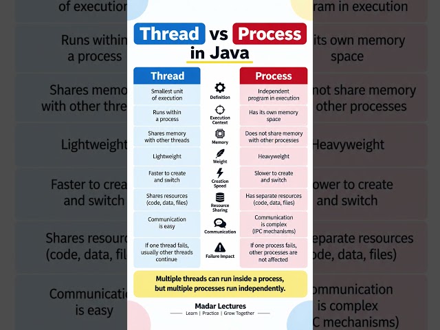 Thread vs Process in Java  | Key Differences Explained #Shorts