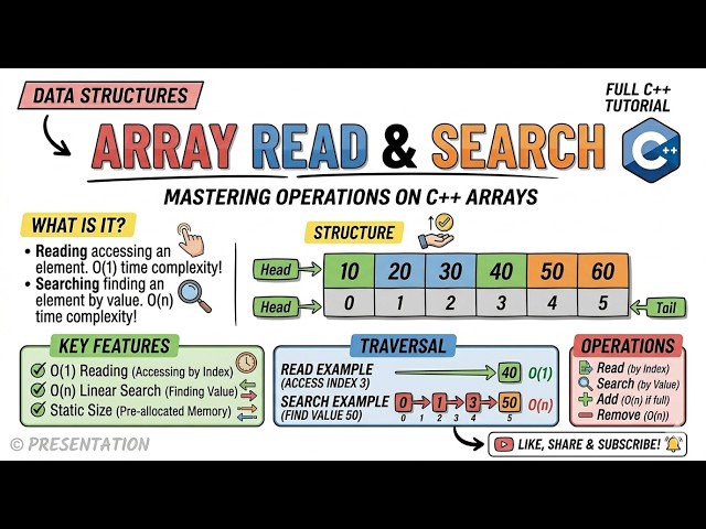 How to Read and Search from Arrays in Data Structures | Why Read is O(1) but Search is O(n)?