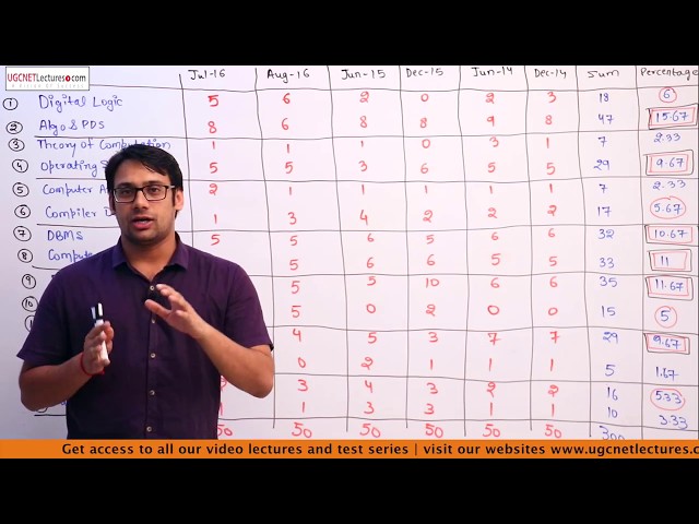 UGC NET Computer Science CSE Paper 2 Subject wise analysis