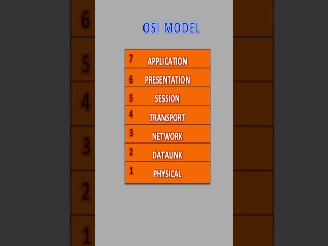 Top 3 Mistakes People Make with OSI LAYERS in Computer Networking