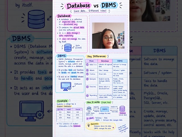 Database vs DBMS🔥| Difference Between Database and DBMS | DBMS Tutorial#btech#dbms#ytshorts#viral