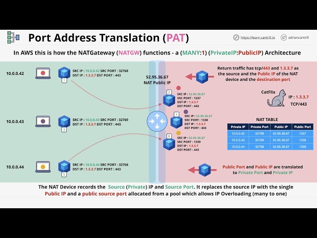 Networking Fundamentals: Network Address Translation (NAT) - PART2