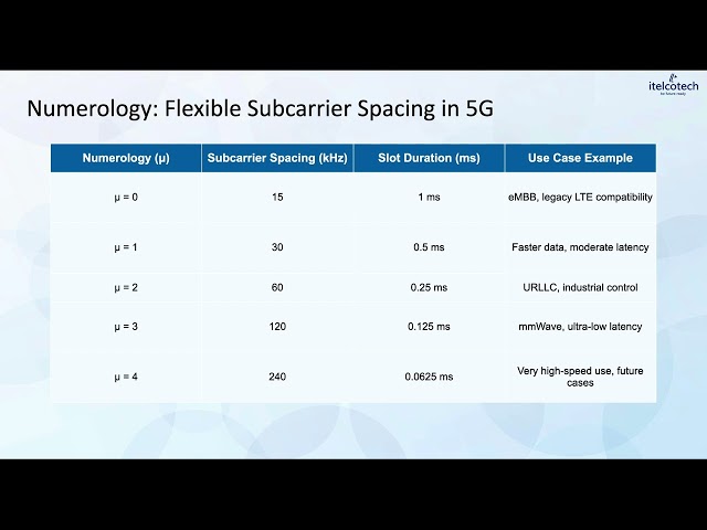 5G NR Frame Structure
