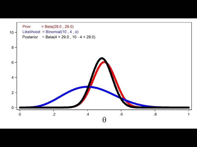Introduction to Bayesian statistics, part 1: The basic concepts