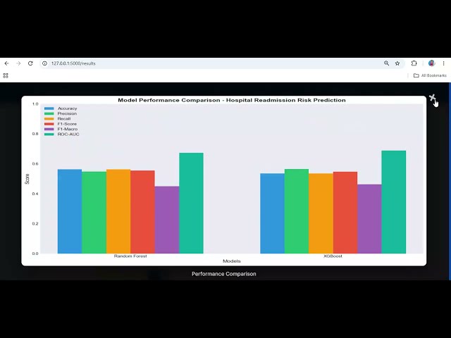 Hospital Readmission Risk Prediction Using Machine Learning | Python AI Machine Learning Project