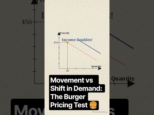 Movement vs Shift in Demand: The Burger Pricing Test 🍔📈 #Shorts