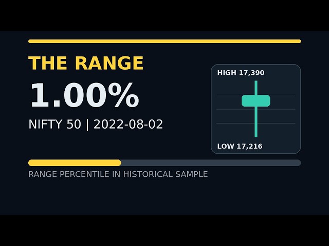 What did the opening gap actually show? | NIFTY 50 Historical Case 2022-08-02
