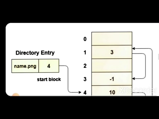 file allocation